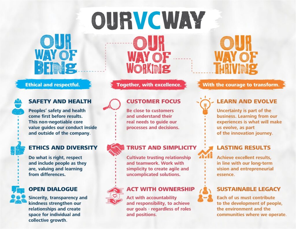 Canada Building Materials Values and Culture - Our VC Way poster with the nine principles of Being, Working and Thriving